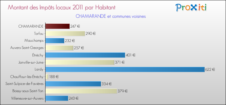 Montant des impôts locaux par Habitant pour CHAMARANDE et les communes proches Comparaison des impôts locaux par habitant pour CHAMARANDE et les communes voisines