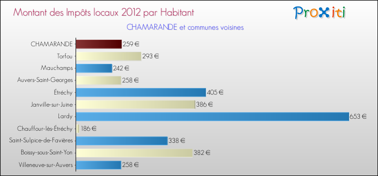 Montant des impôts locaux par Habitant pour CHAMARANDE et les communes proches Comparaison des impôts locaux par habitant pour CHAMARANDE et les communes voisines