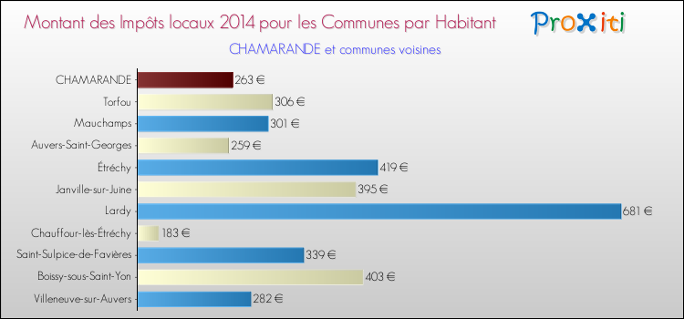 Montant des impôts locaux par Habitant pour CHAMARANDE et les communes proches en 2014 Comparaison des impôts locaux par habitant pour CHAMARANDE et les communes voisines en 2014