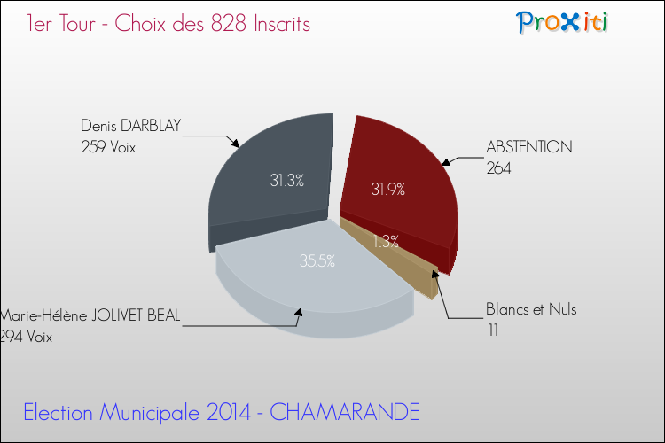 Résultats par rapport aux inscrits au 1er Tour des Elections Municipales 2014 de la commune de CHAMARANDE Elections Municipales 2014 - Résultats par rapport aux inscrits au 1er Tour pour la commune de CHAMARANDE