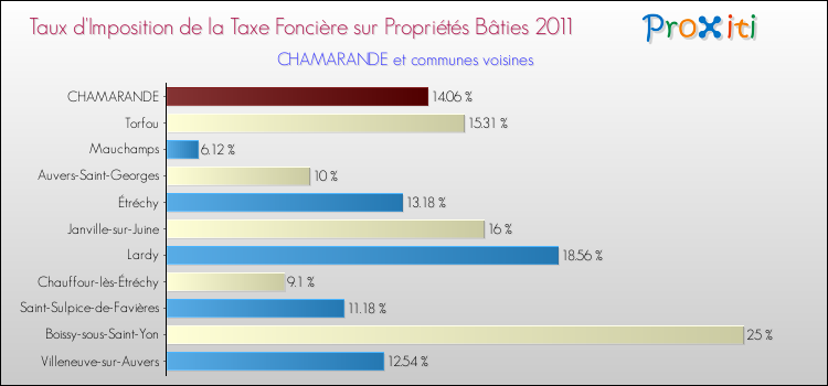Taux d'imposition de la taxe foncière sur le bati 2011 pour CHAMARANDE et les communes proches Comparaison des taux d'imposition de la taxe foncière sur le bati 2011 pour CHAMARANDE et les communes voisines