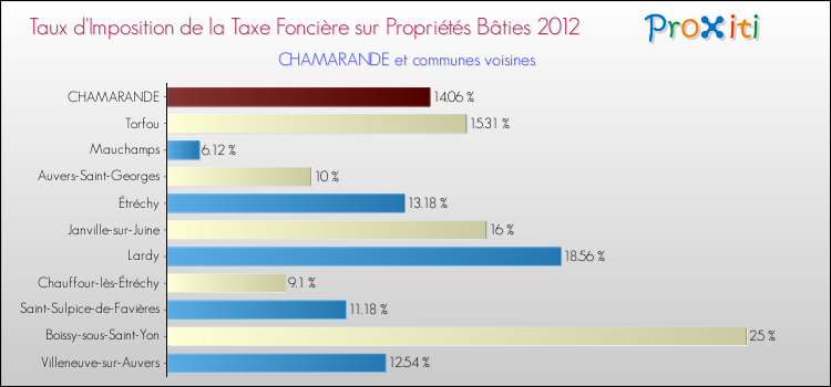 Taux d'imposition de la taxe foncière sur le bati 2012 pour CHAMARANDE et les communes proches Comparaison des taux d'imposition de la taxe foncière sur le bati 2012 pour CHAMARANDE et les communes voisines
