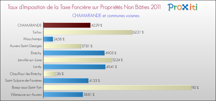Taux d'imposition de la taxe foncière sur les immeubles et terrains non batis 2011 pour CHAMARANDE et les communes proches Comparaison des taux d'imposition de la taxe foncière sur les immeubles et terrains non batis 2011 pour CHAMARANDE et les communes voisines