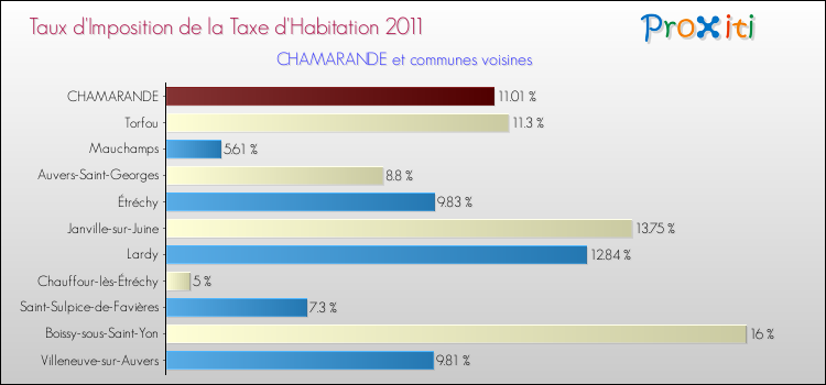 Taux d'imposition de la taxe d'habitation 2011 pour CHAMARANDE et les communes proches Comparaison des taux d'imposition de la taxe d'habitation 2011 pour CHAMARANDE et les communes voisines