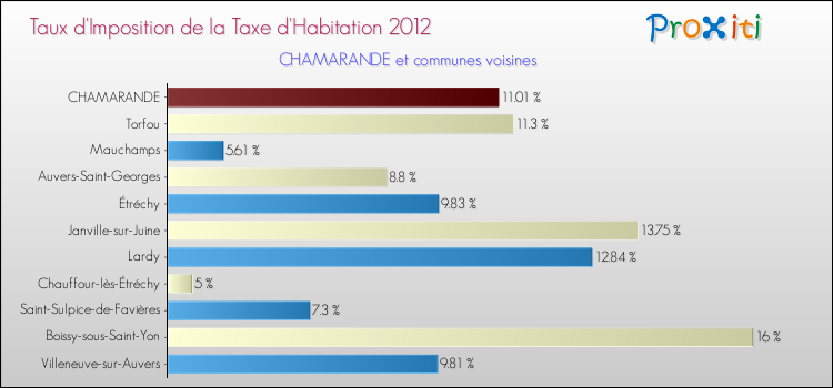 Taux d'imposition de la taxe d'habitation 2012 pour CHAMARANDE et les communes proches Comparaison des taux d'imposition de la taxe d'habitation 2012 pour CHAMARANDE et les communes voisines