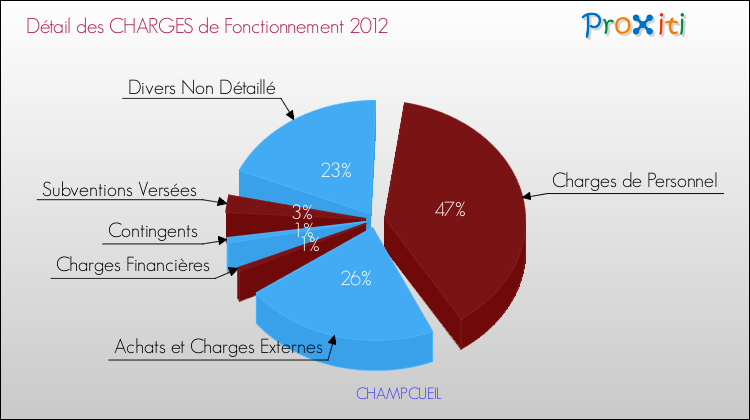 Décomposition des Charges de Fonctionnement 2012 de la commune de CHAMPCUEIL Charges de Fonctionnement 2012 pour la commune de CHAMPCUEIL