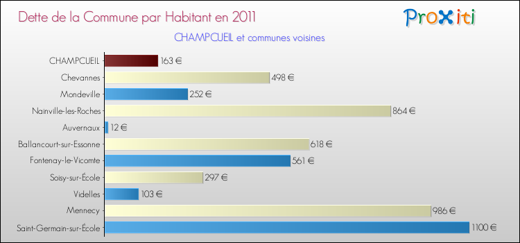 Dette par habitant de la commune en 2011 pour CHAMPCUEIL et les communes proches Comparaison de la dette par habitant de la commune en 2011 pour CHAMPCUEIL et les communes voisines