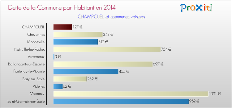 Dette par habitant de la commune en 2014 pour CHAMPCUEIL et les communes proches Comparaison de la dette par habitant de la commune en 2014 pour CHAMPCUEIL et les communes voisines