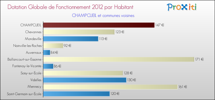 Montant des dotations globales de fonctionnement DGF par Habitant pour CHAMPCUEIL et les communes proches Comparaison des des dotations globales de fonctionnement DGF par habitant pour CHAMPCUEIL et les communes voisines
