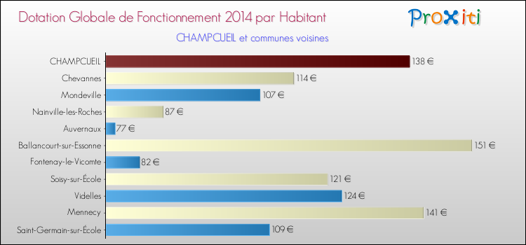 Montant des dotations globales de fonctionnement DGF par Habitant pour CHAMPCUEIL et les communes proches en 2014. Comparaison des des dotations globales de fonctionnement DGF par habitant pour CHAMPCUEIL et les communes voisines en 2014.