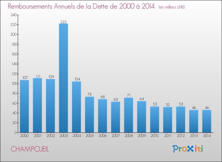 Evolution de l'annuité de la dette pour la commune de CHAMPCUEIL de 2000 à 2014 Annuités de la dette pour CHAMPCUEIL de 2000 à 2014