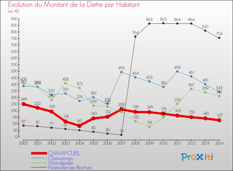Evolution de la dette par habitant pour la commune de CHAMPCUEIL et les communes proches de 2000 à 2014 Comparaison de la dette par habitant pour CHAMPCUEIL et les communes voisines de 2000 à 2014