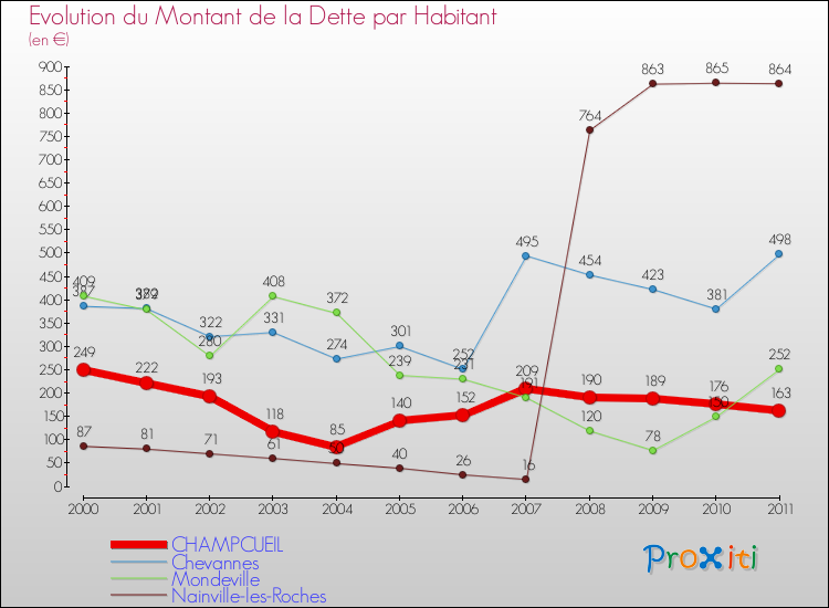 Evolution de la dette par habitant pour la commune de CHAMPCUEIL et les communes proches Comparaison de la dette par habitant pour CHAMPCUEIL et les communes voisines