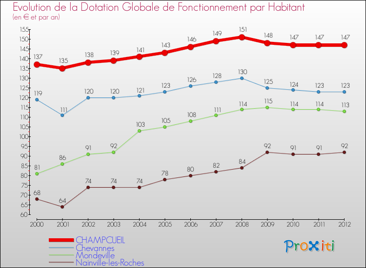 Evolution et montant de la dotation globale de fonctionnement par Habitant pour CHAMPCUEIL et les communes proches Comparaison des dotations globales de fonctionnement par habitant pour CHAMPCUEIL et les communes voisines