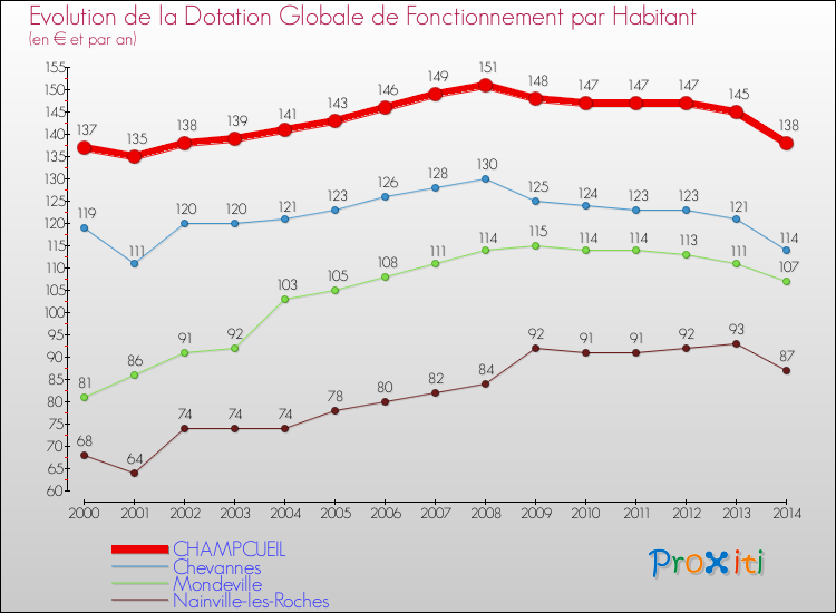 Evolution et montant de la dotation globale de fonctionnement par Habitant pour CHAMPCUEIL et les communes proches de 2000 à 2014. Comparaison des dotations globales de fonctionnement par habitant pour CHAMPCUEIL et les communes voisines de 2000 à 2014.