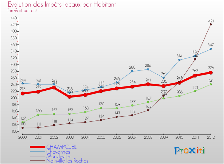 Evolution et montant des impôts locaux par Habitant pour CHAMPCUEIL et les communes proches Comparaison des impôts locaux par habitant pour CHAMPCUEIL et les communes voisines