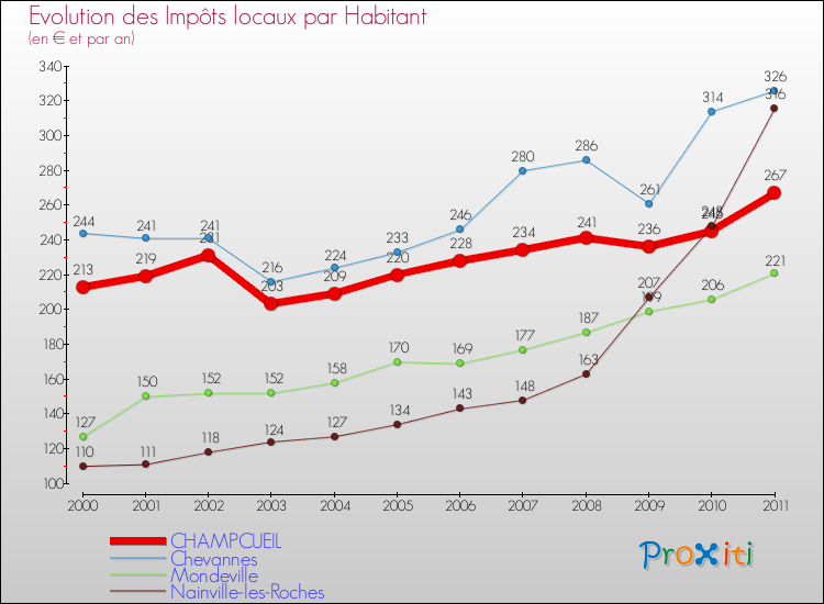 Evolution et montant des impôts locaux par Habitant pour CHAMPCUEIL et les communes proches Comparaison des impôts locaux par habitant pour CHAMPCUEIL et les communes voisines