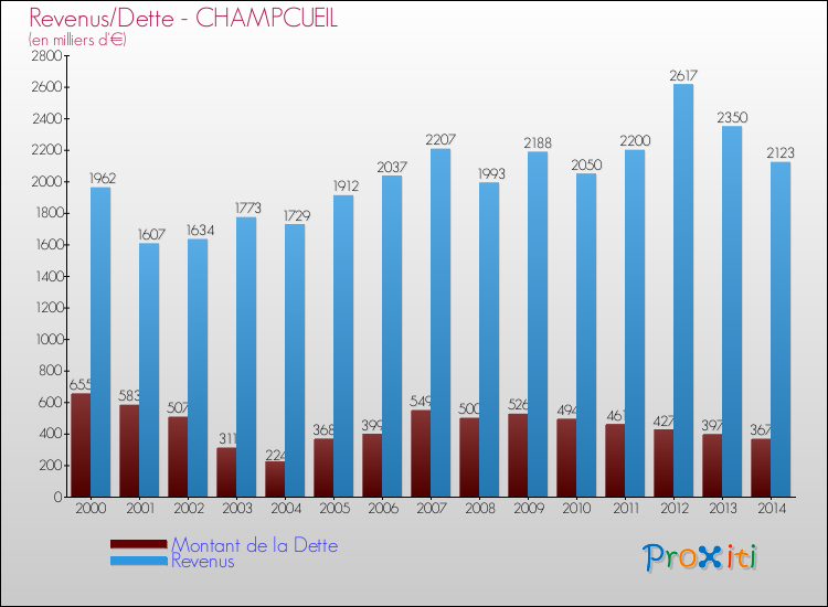 Evolution comparée de la dette et des revenus pour la commune de CHAMPCUEIL de 2000 à 2014 Comparaison de la dette et des revenus pour CHAMPCUEIL de 2000 à 2014