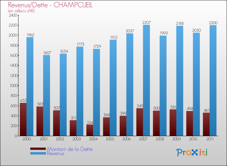 Evolution comparée de la dette et des revenus pour la commune de CHAMPCUEIL de 2000 à 2011 Comparaison de la dette et des revenus pour CHAMPCUEIL de 2000 à 2011