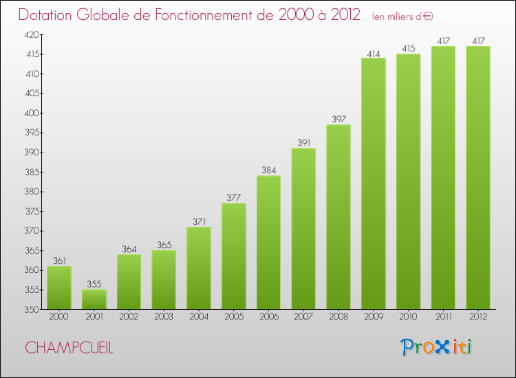 Evolution du montant de la Dotation Globale de Fonctionnement pour la commune de CHAMPCUEIL de 2000 à 2012 Evolution du montant de la Dotation Globale de Fonctionnement pour CHAMPCUEIL de 2000 à 2012