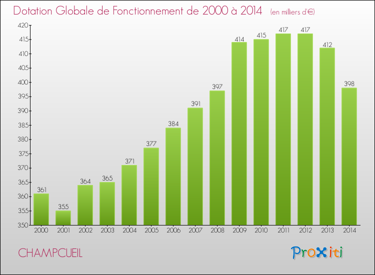 Evolution du montant de la Dotation Globale de Fonctionnement pour la commune de CHAMPCUEIL de 2000 à 2014 Evolution du montant de la Dotation Globale de Fonctionnement pour CHAMPCUEIL de 2000 à 2014