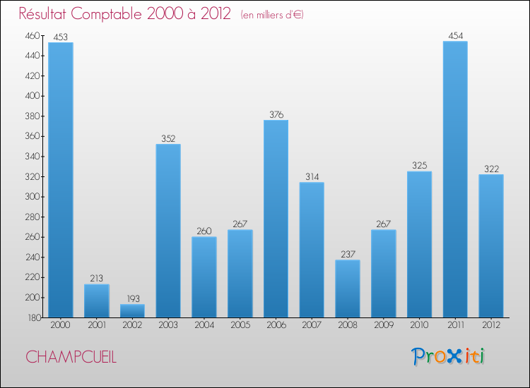 Evolution du résultat comptable pour la commune de CHAMPCUEIL de 2000 à 2012 Evolution du résultat comptable pour CHAMPCUEIL de 2000 à 2012
