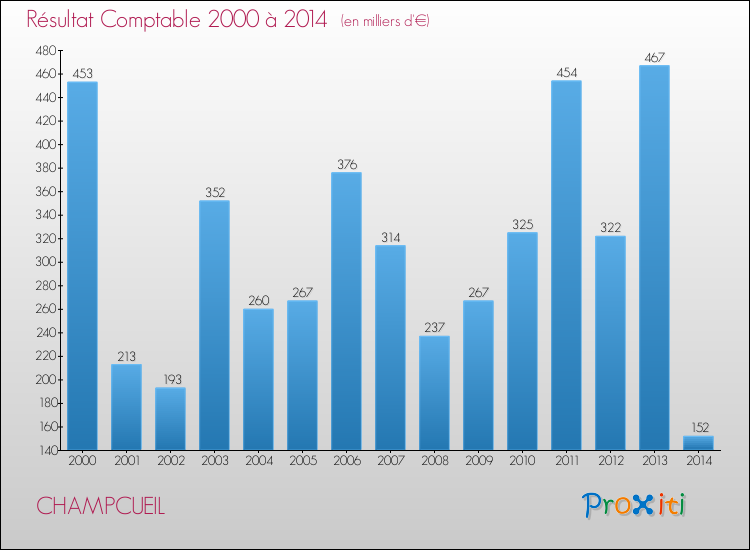 Evolution du résultat comptable pour la commune de CHAMPCUEIL de 2000 à 2014 Evolution du résultat comptable pour CHAMPCUEIL de 2000 à 2014