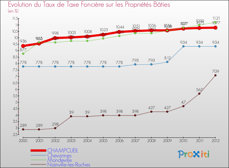 Evolution du taux de la taxe foncière sur le bati pour CHAMPCUEIL et les communes proches de 2000 à 2012 Comparaison des taux de taxe foncière sur le bati pour CHAMPCUEIL et les communes voisines de 2000 à 2012