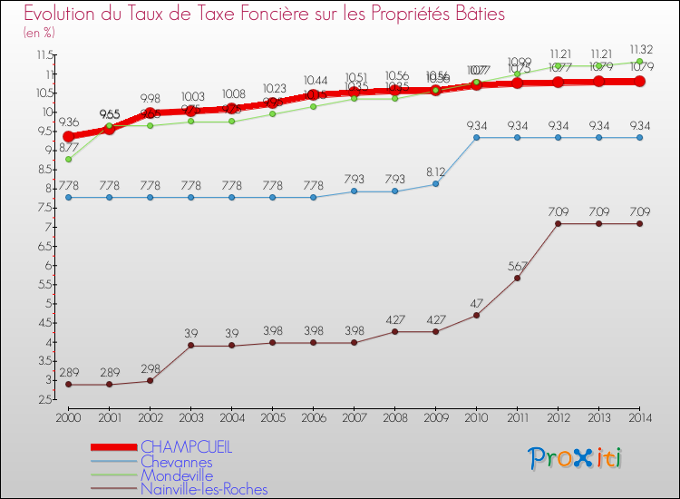 Evolution du taux de la taxe foncière sur le bati pour CHAMPCUEIL et les communes proches de 2000 à 2014 Comparaison des taux de taxe foncière sur le bati pour CHAMPCUEIL et les communes voisines de 2000 à 2014