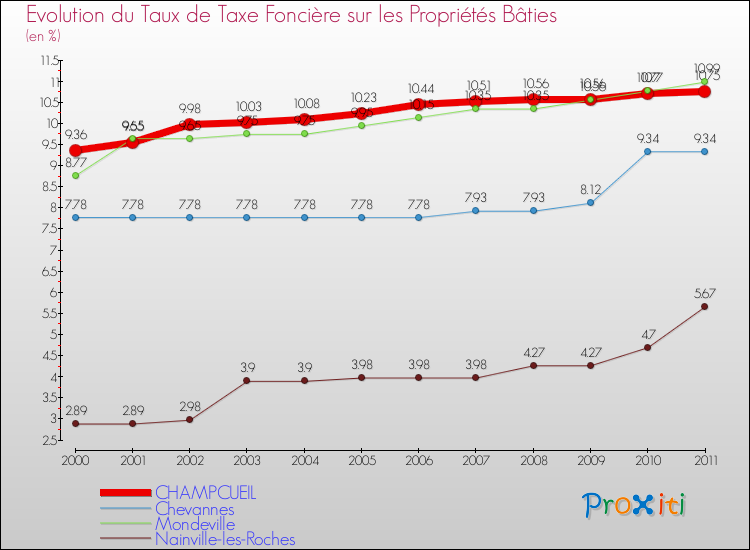 Evolution du taux de la taxe foncière sur le bati pour CHAMPCUEIL et les communes proches Comparaison des taux de taxe foncière sur le bati pour CHAMPCUEIL et les communes voisines
