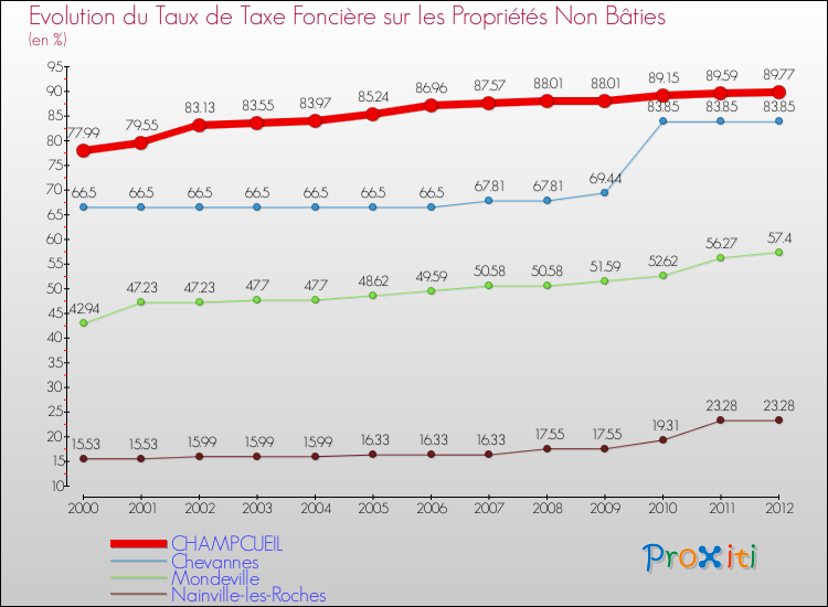 Evolution du taux de la taxe foncière sur les immeubles et terrains non batis pour CHAMPCUEIL et les communes proches de 2000 à 2012 Comparaison des taux de la taxe foncière sur les immeubles et terrains non batis pour CHAMPCUEIL et les communes voisines de 2000 à 2012