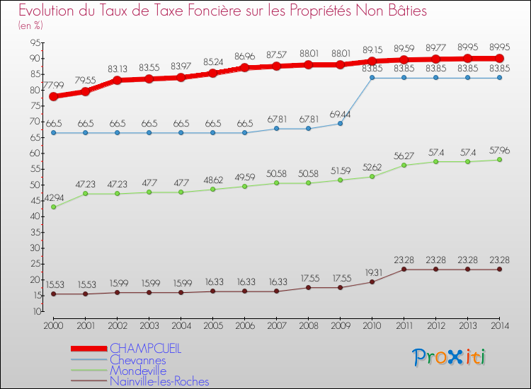Evolution du taux de la taxe foncière sur les immeubles et terrains non batis pour CHAMPCUEIL et les communes proches de 2000 à 2014 Comparaison des taux de la taxe foncière sur les immeubles et terrains non batis pour CHAMPCUEIL et les communes voisines de 2000 à 2014