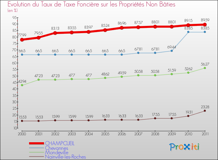Evolution du taux de la taxe foncière sur les immeubles et terrains non batis pour CHAMPCUEIL et les communes proches Comparaison des taux de la taxe foncière sur les immeubles et terrains non batis pour CHAMPCUEIL et les communes voisines