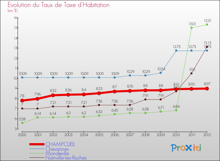 Evolution du taux de la taxe d'habitation pour CHAMPCUEIL et les communes proches Comparaison des taux de la taxe d'habitation pour CHAMPCUEIL et les communes voisines
