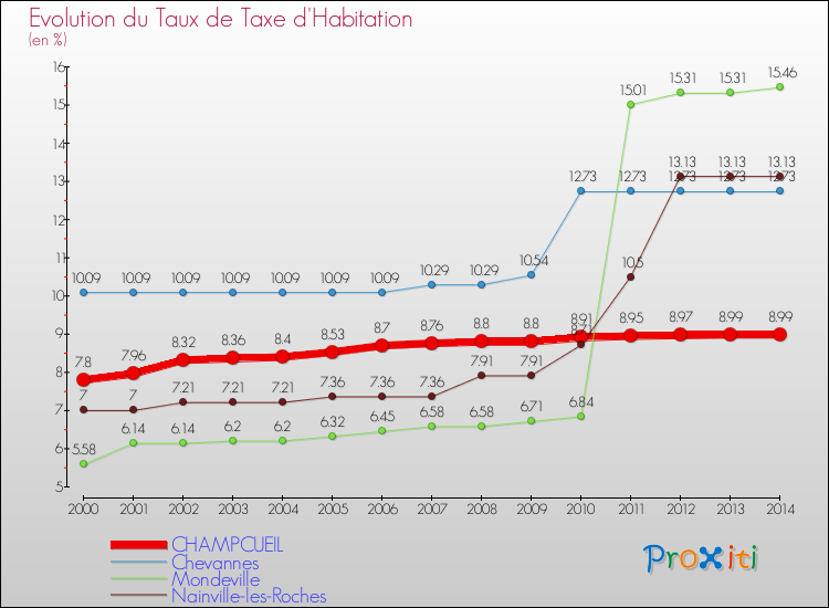 Evolution du taux de la taxe d'habitation pour CHAMPCUEIL et les communes proches de 2000 à 2014 Comparaison des taux de la taxe d'habitation pour CHAMPCUEIL et les communes voisines de 2000 à 2014