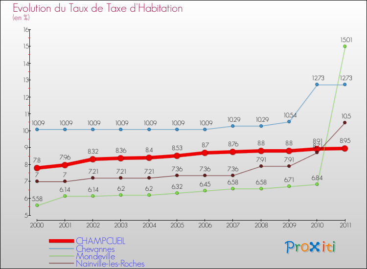 Evolution du taux de la taxe d'habitation pour CHAMPCUEIL et les communes proches Comparaison des taux de la taxe d'habitation pour CHAMPCUEIL et les communes voisines