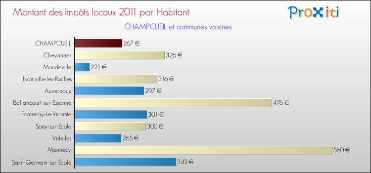 Montant des impôts locaux par Habitant pour CHAMPCUEIL et les communes proches Comparaison des impôts locaux par habitant pour CHAMPCUEIL et les communes voisines