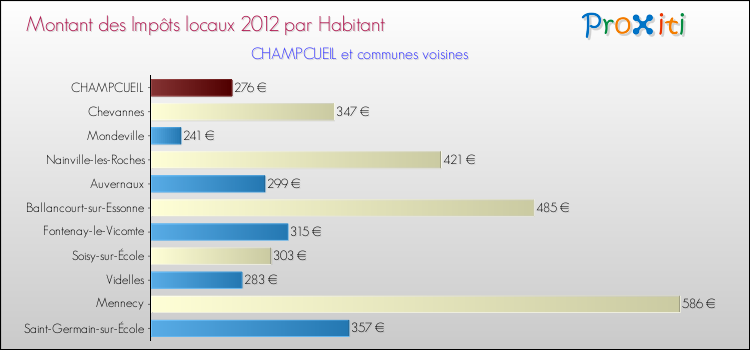 Montant des impôts locaux par Habitant pour CHAMPCUEIL et les communes proches Comparaison des impôts locaux par habitant pour CHAMPCUEIL et les communes voisines