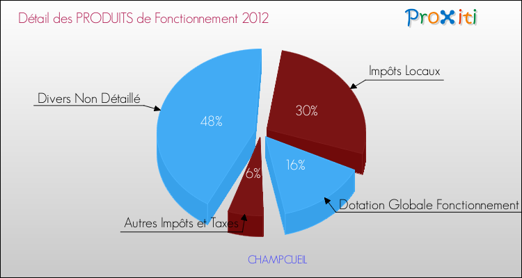 Décomposition du Budget de Fonctionnement 2012 de la commune de CHAMPCUEIL Budget de Fonctionnement 2012 pour la commune de CHAMPCUEIL