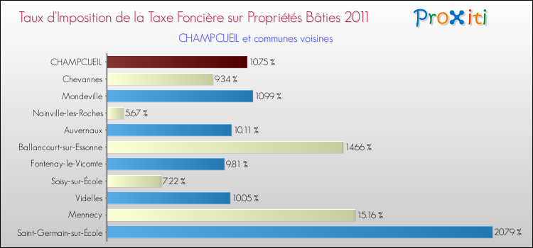 Taux d'imposition de la taxe foncière sur le bati 2011 pour CHAMPCUEIL et les communes proches Comparaison des taux d'imposition de la taxe foncière sur le bati 2011 pour CHAMPCUEIL et les communes voisines