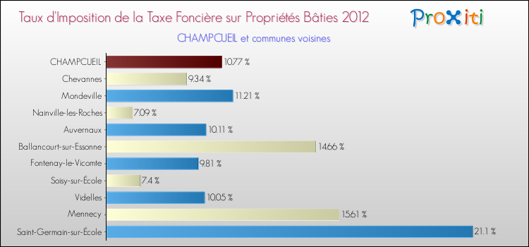 Taux d'imposition de la taxe foncière sur le bati 2012 pour CHAMPCUEIL et les communes proches Comparaison des taux d'imposition de la taxe foncière sur le bati 2012 pour CHAMPCUEIL et les communes voisines