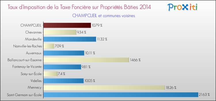 Taux d'imposition de la taxe foncière sur le bati 2014 pour CHAMPCUEIL et les communes proches Comparaison des taux d'imposition de la taxe foncière sur le bati 2014 pour CHAMPCUEIL et les communes voisines