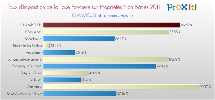 Taux d'imposition de la taxe foncière sur les immeubles et terrains non batis 2011 pour CHAMPCUEIL et les communes proches Comparaison des taux d'imposition de la taxe foncière sur les immeubles et terrains non batis 2011 pour CHAMPCUEIL et les communes voisines