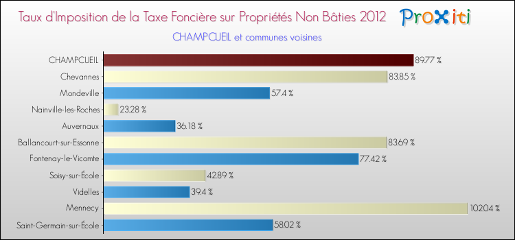 Taux d'imposition de la taxe foncière sur les immeubles et terrains non batis 2012 pour CHAMPCUEIL et les communes proches Comparaison des taux d'imposition de la taxe foncière sur les immeubles et terrains non batis 2012 pour CHAMPCUEIL et les communes voisines