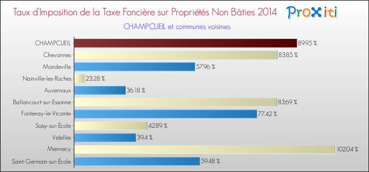 Taux d'imposition de la taxe foncière sur les immeubles et terrains non batis 2014 pour CHAMPCUEIL et les communes proches Comparaison des taux d'imposition de la taxe foncière sur les immeubles et terrains non batis 2014 pour CHAMPCUEIL et les communes voisines