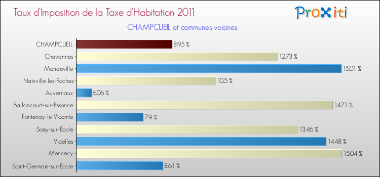 Taux d'imposition de la taxe d'habitation 2011 pour CHAMPCUEIL et les communes proches Comparaison des taux d'imposition de la taxe d'habitation 2011 pour CHAMPCUEIL et les communes voisines