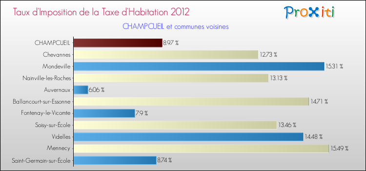 Taux d'imposition de la taxe d'habitation 2012 pour CHAMPCUEIL et les communes proches Comparaison des taux d'imposition de la taxe d'habitation 2012 pour CHAMPCUEIL et les communes voisines