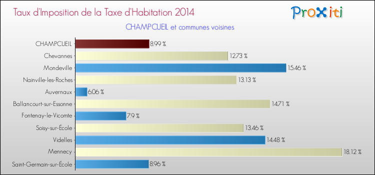 Taux d'imposition de la taxe d'habitation 2014 pour CHAMPCUEIL et les communes proches Comparaison des taux d'imposition de la taxe d'habitation 2014 pour CHAMPCUEIL et les communes voisines