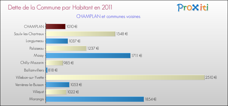 Dette par habitant de la commune en 2011 pour CHAMPLAN et les communes proches Comparaison de la dette par habitant de la commune en 2011 pour CHAMPLAN et les communes voisines