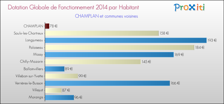 Montant des dotations globales de fonctionnement DGF par Habitant pour CHAMPLAN et les communes proches en 2014. Comparaison des des dotations globales de fonctionnement DGF par habitant pour CHAMPLAN et les communes voisines en 2014.